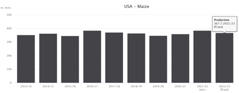 Production de maïs aux USA