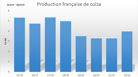 La production française au plus haut depuis quatre ans.