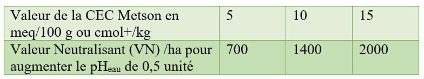 Quels Indicateurs Regarder Pour évaluer Le Statut Acido Basique Du Sol 9225