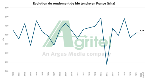 Evolution des rendements de blé tendre