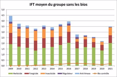 IFT moyen du groupe Dephy de l'Yonne sans les agriculteurs engagés en bio