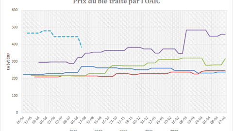 Les prix traités par l'OAIC restent élevés mais se contractent rapidement. Les prix traités par l'OAIC restent élevés mais se contractent rapidement.