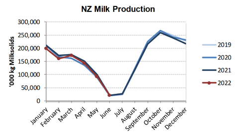 Production laitière de la Nouvelle-Zélande depuis 2019