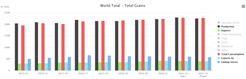 Production, consommation, stocks de fin et échanges de céréales