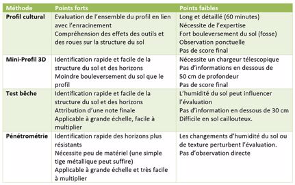 Les différentes méthodes d’observation de l’état structural d’un sol