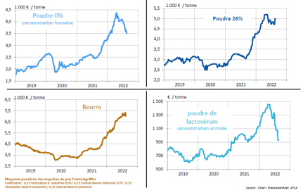 Cotations des produits industriels, situation à la mi-août 2022