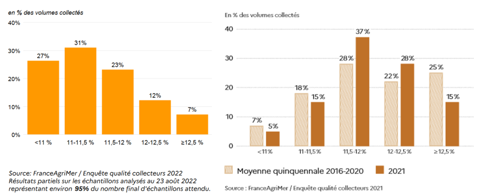 Taux de protéines relevés en blés tendres