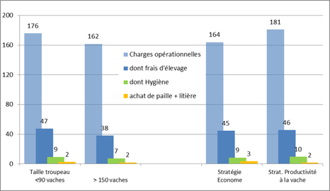 Frais d'hygiène en élevage laitier
