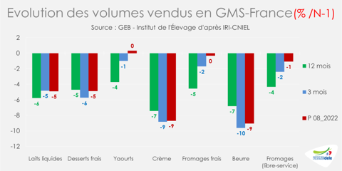 Evolution des volumes de produits laitiers vendus en GMS 