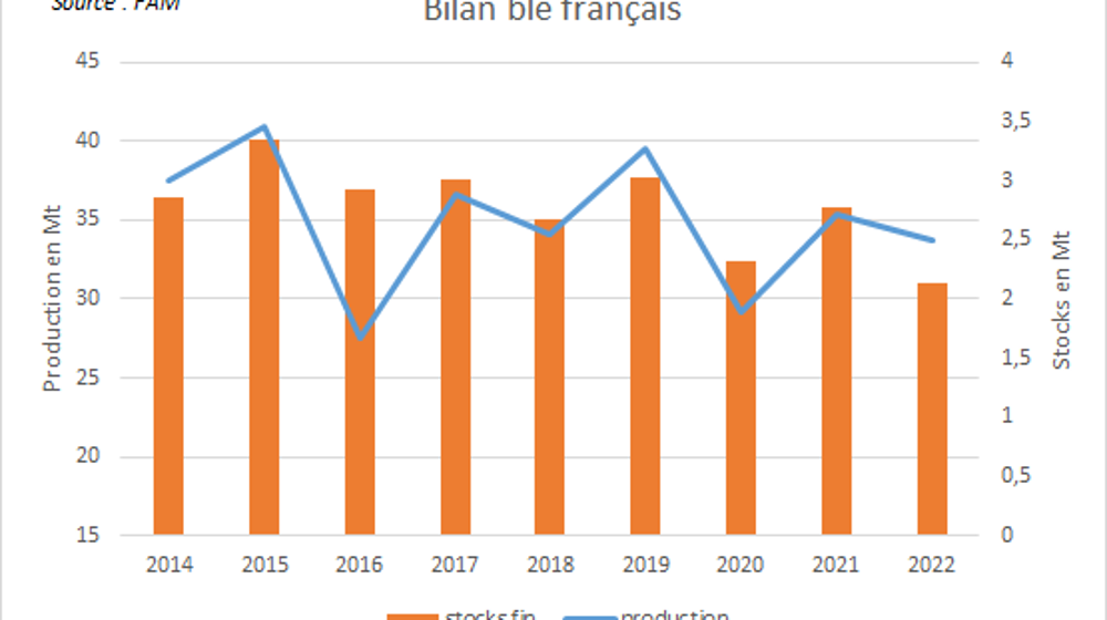 Le stock de fin de campagne est attendu à de bas niveaux.