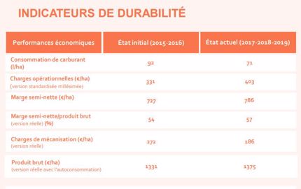 Indicateurs de durabilité 