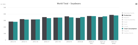 producction et consommation  mondiales de soja
