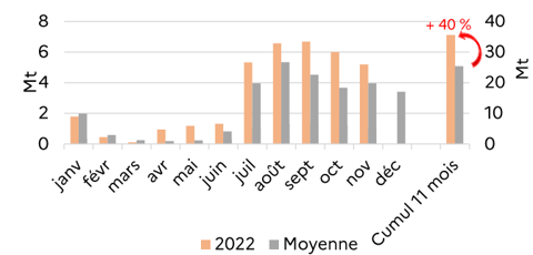 Exports brésiliens de maïs brésiliens depuis janvier 2022, comparaison avec la moyenne quinquennale