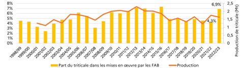 Part du triticale dans les mises en oeuvre par les fabricants d'aliment du bétail
