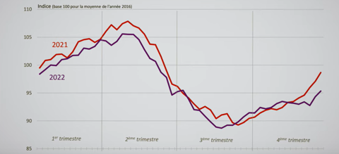 Evolution de la collecte laitière en France jusqu'à fin décembre 2022