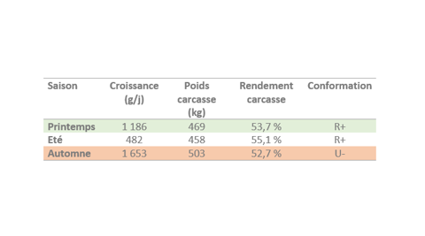 Caractéristiques de finition selon la saison de pâturage