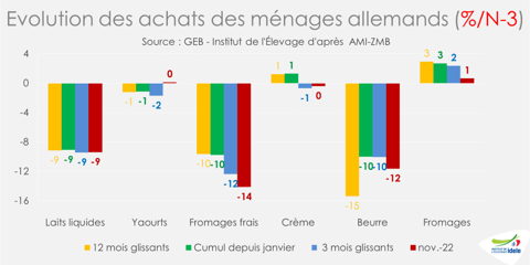 Evolution des achats de produits laitiers des ménages allemands en 2022 par rapport à l'avant-covid