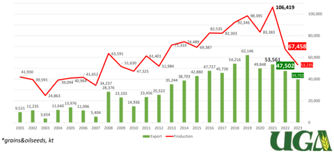 Production et exportations ukrainiennes de céréales et d'oléagineux