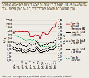 Comparaison des prix du faux filet à Hambourg et à Sao Paulo, et effet des droits de douane