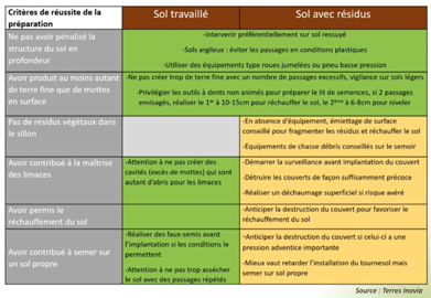 Aide à la prise de décision pour le lit de semences