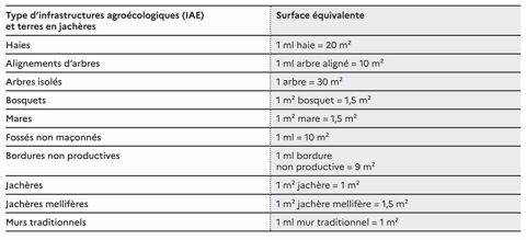 Types d'infrastructures agroécologiques et terres en jachères