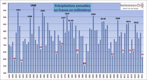 Précipitations annuelles en France en millimètres