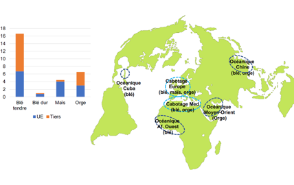 Commerce extérieur des céréales françaises : volumes et destinations