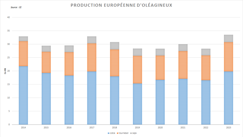 L'Union européenne anticipe une récolte généreuse de graines oléagineuses cette année. L'Union européenne anticipe une récolte généreuse de graines oléagineuses cette année.