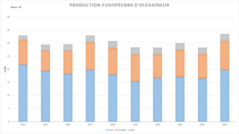 L'Union européenne anticipe une récolte généreuse de graines oléagineuses cette année.