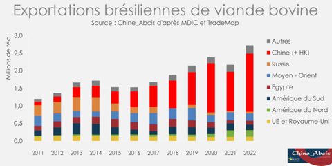 Exportations brésiliennes de viande bovine