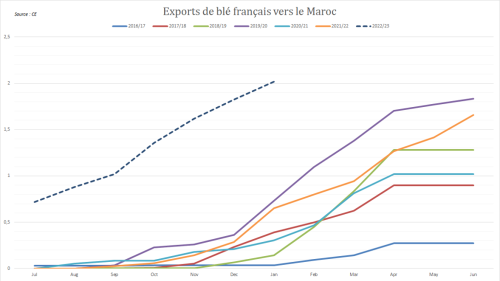 La France enregistre un rythme d'exports élevé vers le Maroc La France enregistre un rythme d'exports élevé vers le Maroc