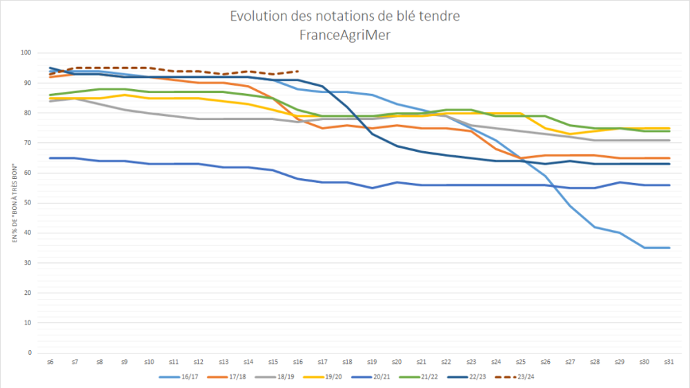 Les notations FAM de blé tendre restent élevées pour la période de l'année. Les notations FAM de blé tendre restent élevées pour la période de l'année.