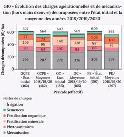 Évolution des charges opérationnelles et de mécanisation décomposées entre l'état initial et la moyenne des années 2018/2019/2020