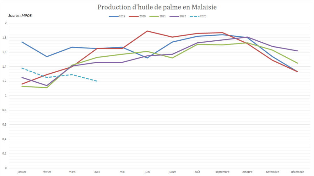 La production d'huile de palme rate sa reprise saisonnière