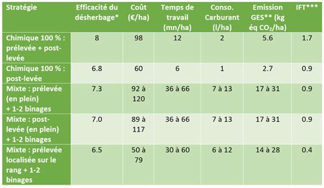 Analyse multicritères de différents itinéraires de désherbage du maïs