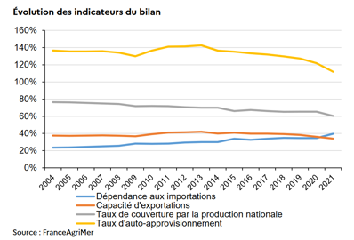 Evolution de plusieurs indicateurs relatifs à la souveraineté alimentaire de la France en fromages