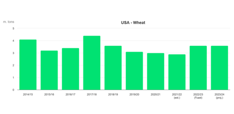 Estimation des importations de blé des USA, par le Conseil international des céréales