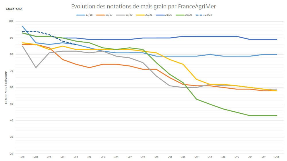 Les conditions de culture se dégradent mais demeurent plutôt bonnes.