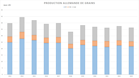 L'Allemagne devrait enregistrer un recul de sa production céréalière.