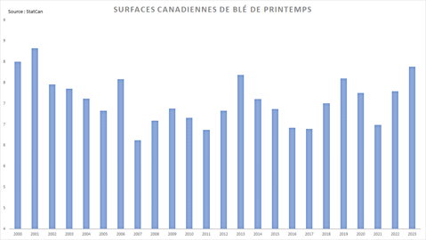 StatCan annonce un bond des surfaces canadiennes de blé de printemps au plus haut depuis 2001.