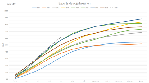 Les exportations brésiliennes de soja maintiennent un rythme record.