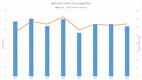 Les stocks de blé tendre sont anticipés en baisse par FranceAgriMer.