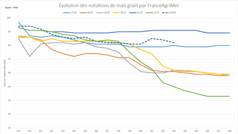 Les notations FranceAgriMer se dégradent mais restent élevées.