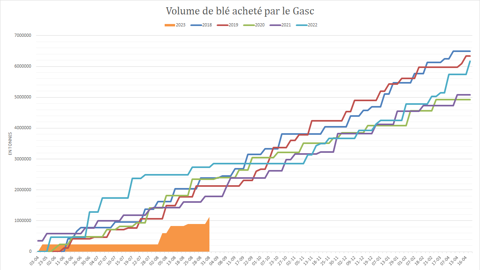Le Gasc reste en retard sur ses opérations de couverture.