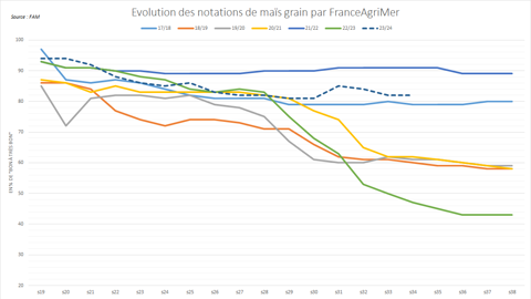 Les notations de maïs grain restent à des niveaux élevés.