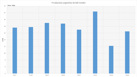 La récolte de blé en Argentine risque de rester relativement faible.