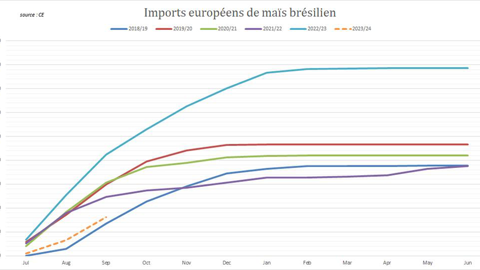 Les importations de maïs en provenance du Brésil marquent un ralentissement.
