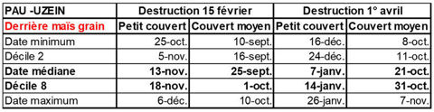 Dates de semis adaptées pour Pau-Uzein 64