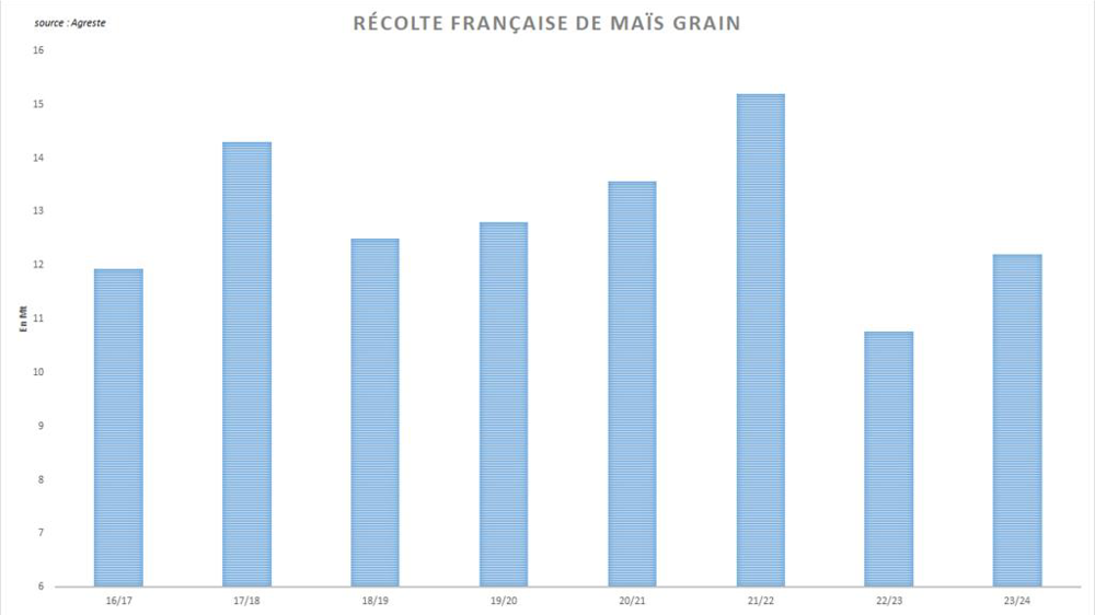 La récolte de maïs grain rebondit mais reste en retrait par rapport aux précédentes campagnes. La récolte de maïs grain rebondit mais reste en retrait par rapport aux précédentes campagnes.