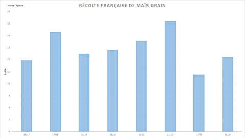 La récolte de maïs grain rebondit mais reste en retrait par rapport aux précédentes campagnes.
